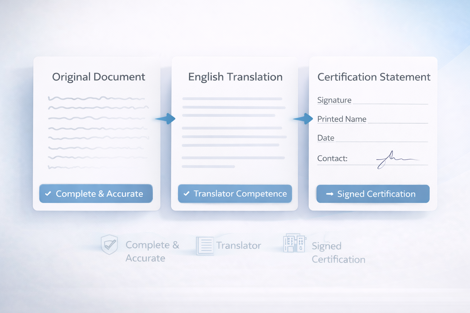 Diagram showing a USCIS certified translation: original foreign-language document, English translation, and signed certification statement